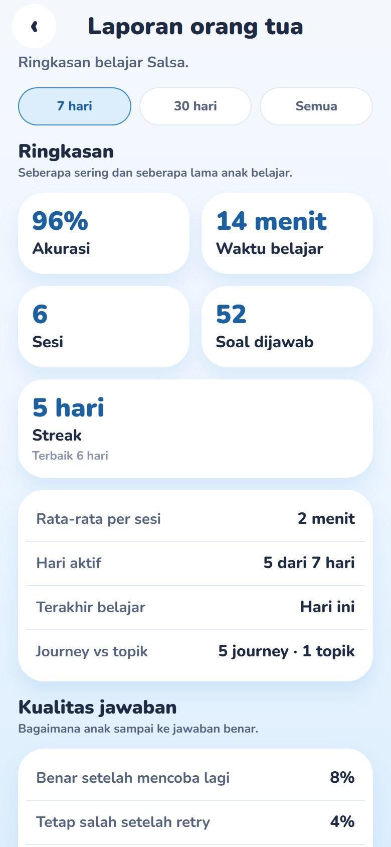 Laporan orang tua: akurasi 96%, 14 menit belajar, streak 5 hari